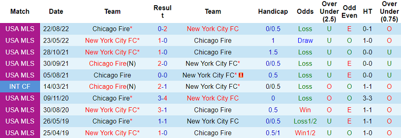 Nhận định, soi kèo Chicago Fire vs New York City, 8h37 ngày 5/3 - Ảnh 3