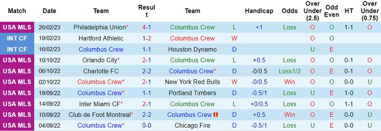Nhận định, soi kèo Columbus Crew vs DC United, 7h37 ngày 5/3 - Ảnh 1