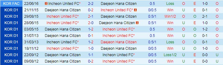 Nhận định, soi kèo Incheon vs Daejeon, 12h ngày 4/3 - Ảnh 3
