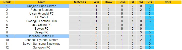 Nhận định, soi kèo Incheon vs Daejeon, 12h ngày 4/3 - Ảnh 4