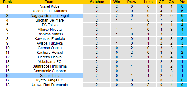 Nhận định, soi kèo Sagan Tosu vs Nagoya Grampus, 13h ngày 4/3 - Ảnh 4
