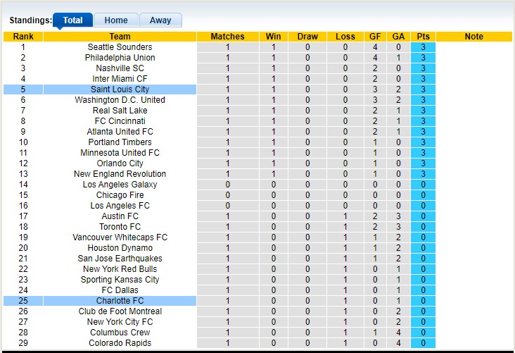 Nhận định, soi kèo St. Louis City vs Charlotte, 8h37 ngày 5/3 - Ảnh 3