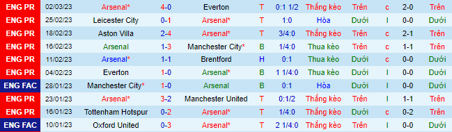 Soi kèo chẵn/ lẻ Arsenal vs Bournemouth, 22h ngày 4/3 - Ảnh 2