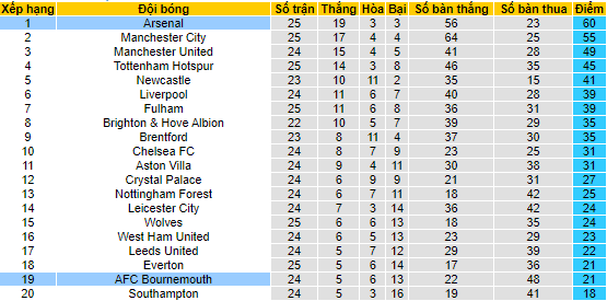 Soi kèo chẵn/ lẻ Arsenal vs Bournemouth, 22h ngày 4/3 - Ảnh 4
