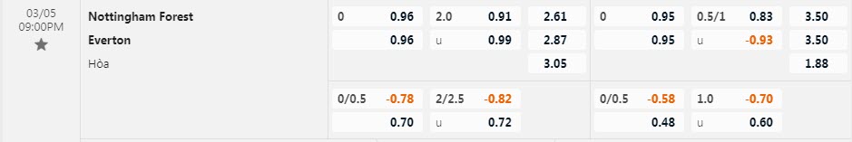 Biến động tỷ lệ kèo Nottingham Forest vs Everton, 21h ngày 5/3 - Ảnh 1