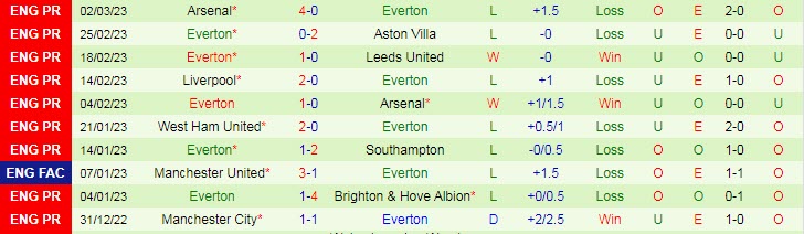 Biến động tỷ lệ kèo Nottingham Forest vs Everton, 21h ngày 5/3 - Ảnh 3