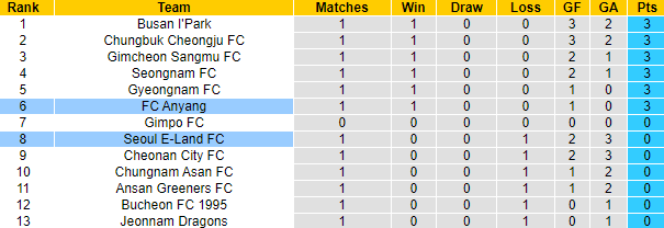 Nhận định, soi kèo Anyang vs Seoul E-Land, 14h ngày 5/3  - Ảnh 4