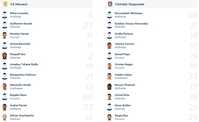 Nhận định, soi kèo Mioveni vs Chindia, 18h00 ngày 5/3 - Ảnh 4
