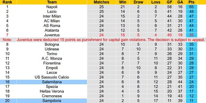 Nhận định, soi kèo Sampdoria vs Salernitana, 21h00 ngày 5/3 - Ảnh 6
