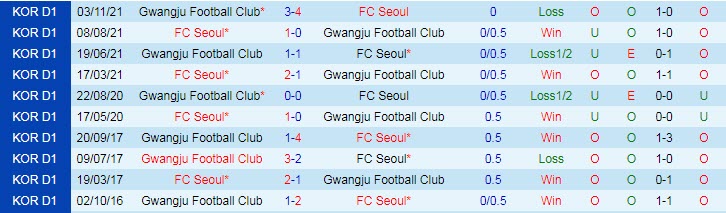 Phân tích kèo hiệp 1 Gwangju vs Seoul, 14h30 ngày 5/3 - Ảnh 3