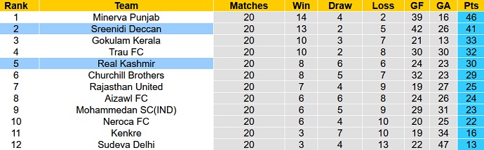 Soi kèo tài xỉu Sreenidi vs Real Kashmir hôm nay 16h30 ngày 5/3 - Ảnh 4