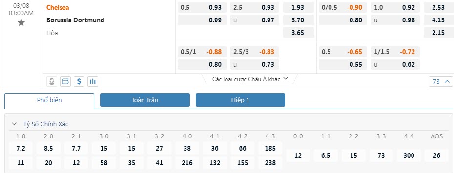 Soi bảng dự đoán tỷ số chính xác Chelsea vs Dortmund, 3h ngày 8/3 - Ảnh 1