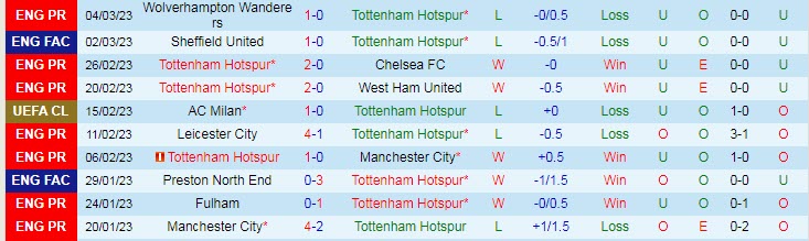 Soi kèo đội ghi bàn trước/ sau Tottenham vs AC Milan, 3h ngày 9/3 - Ảnh 2