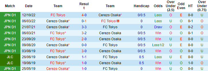 Nhận định, soi kèo Cerezo Osaka vs Tokyo, 17h ngày 8/3 - Ảnh 3