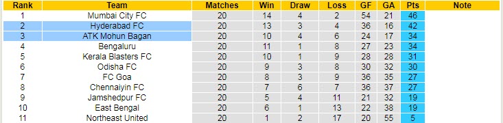 Nhận định, soi kèo Hyderabad vs Mohun Bagan, 21h ngày 9/3 - Ảnh 4