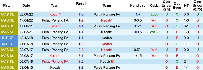 Nhận định, soi kèo Kedah vs Pulau Pinang, 20h00 ngày 8/3 - Ảnh 3