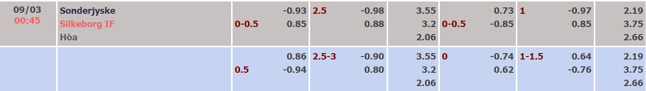 Nhận định, soi kèo Sonderjyske vs Silkeborg, 0h45 ngày 9/3 - Ảnh 3