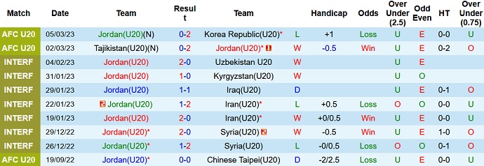 Nhận định, soi kèo U20 Jordan vs U20 Oman, 19h00 ngày 8/3 - Ảnh 1