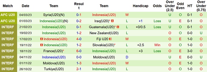 Nhận định, soi kèo U20 Uzbekistan vs U20 Indonesia, 21h00 ngày 7/3 - Ảnh 2