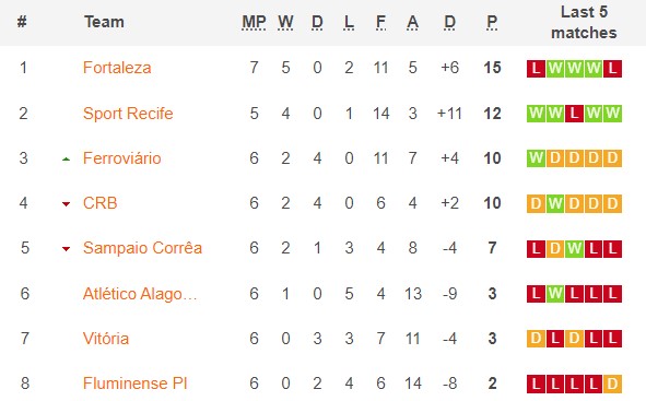 Nhận định, soi kèo Vitoria vs Ceara, 7h30 ngày 9/3 - Ảnh 1