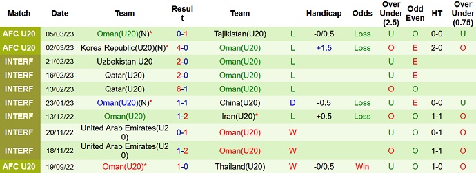 Soi kèo phạt góc U20 Jordan vs U20 Oman, 19h00 ngày 8/3 - Ảnh 2
