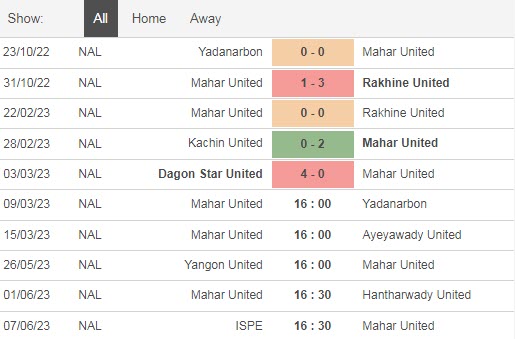 Nhận định, soi kèo Mahar vs Yadanarbon, 16h ngày 9/3 - Ảnh 1