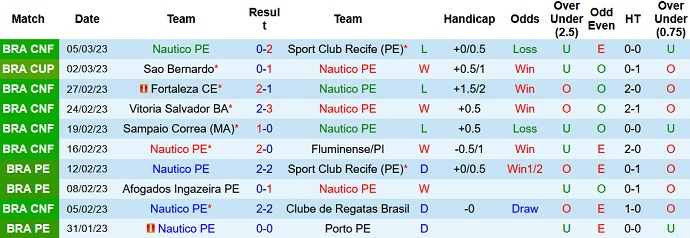 Nhận định, soi kèo Nautico vs Vila Nova, 5h00 ngày 10/3 - Ảnh 1