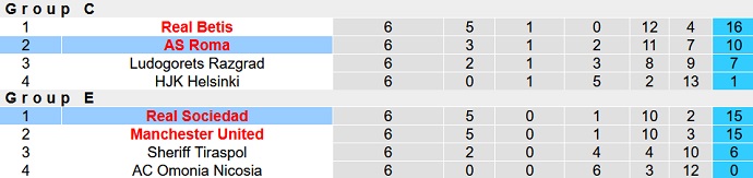 Nhận định, soi kèo Roma vs Sociedad, 0h45 ngày 10/3 - Ảnh 5