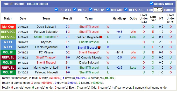 Nhận định, soi kèo Sheriff vs Nice, 0h45 ngày 10/3 - Ảnh 1