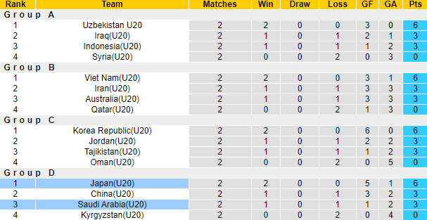 Nhận định, soi kèo U20 Saudi Arabia vs U20 Nhật Bản, 19h ngày 9/3 - Ảnh 3