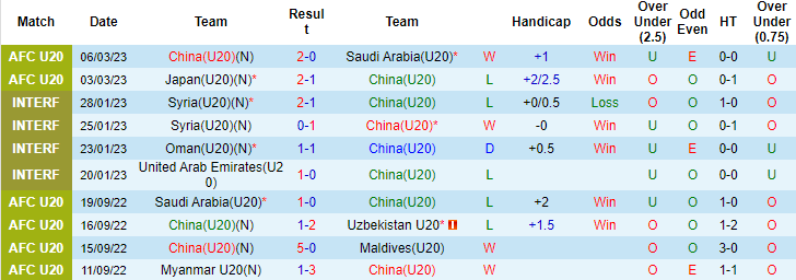 Nhận định, soi kèo U20 Trung Quốc vs U20 Kyrgyzstan, 19h ngày 9/3 - Ảnh 2