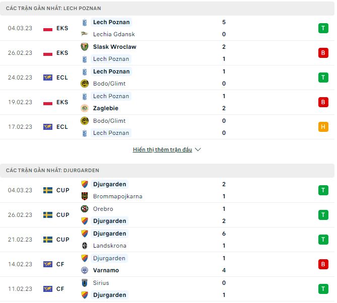 Soi kèo, dự đoán Macao Lech Poznan vs Djurgarden, 3h ngày 10/3 - Ảnh 2