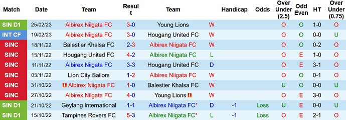 Soi kèo tài xỉu Albirex vs Lion City hôm nay 18h45 ngày 9/3 - Ảnh 1