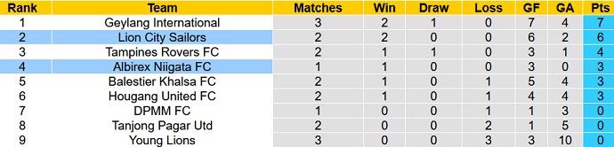 Soi kèo tài xỉu Albirex vs Lion City hôm nay 18h45 ngày 9/3 - Ảnh 4