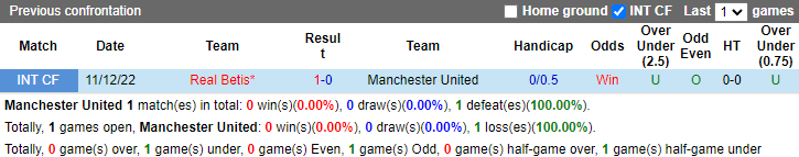Thông tin lực lượng MU vs Betis mới nhất, 3h ngày 10/3 - Ảnh 3