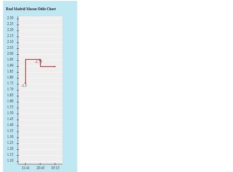 Biến động tỷ lệ kèo Real Madrid vs Espanyol, 20h ngày 11/3 - Ảnh 2