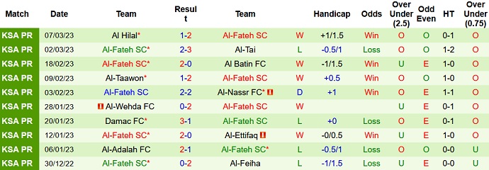 Nhận định, soi kèo Abha vs Fateh, 20h00 ngày 10/3 - Ảnh 2