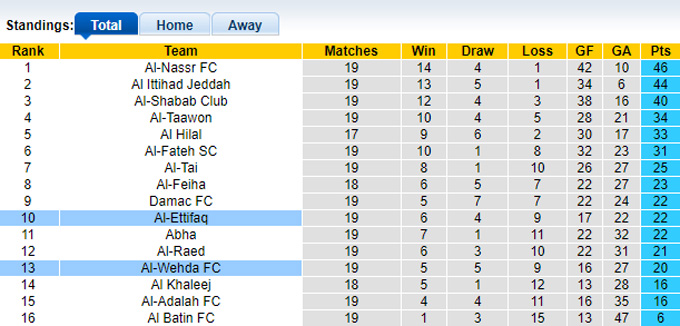 Nhận định, soi kèo Al-Ittifaq vs Al-Wehda, 20h ngày 9/3 - Ảnh 4