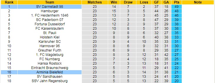 Nhận định, soi kèo Bielefeld vs Darmstadt, 19h ngày 11/3 - Ảnh 4