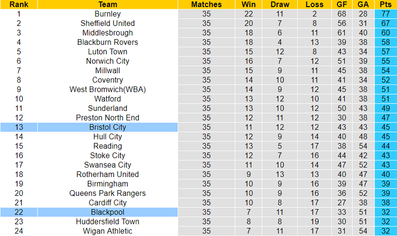 Nhận định, soi kèo Bristol vs Blackpool, 19h30 ngày 11/3 - Ảnh 4