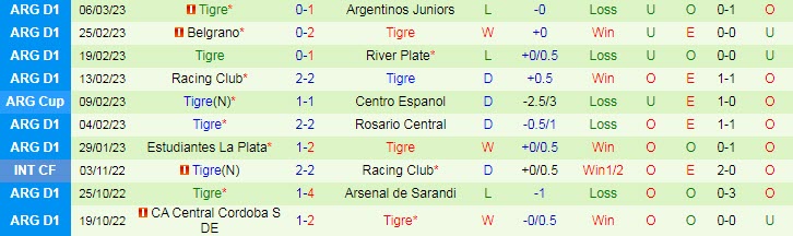 Nhận định, soi kèo Central Cordoba vs Tigre, 7h30 ngày 12/3 - Ảnh 2