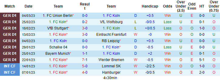 Nhận định, soi kèo Cologne vs Bochum, 2h30 ngày 11/3 - Ảnh 1