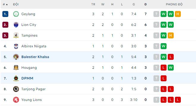 Nhận định, soi kèo DPMM vs Balestier, 18h45 ngày 10/3 - Ảnh 3