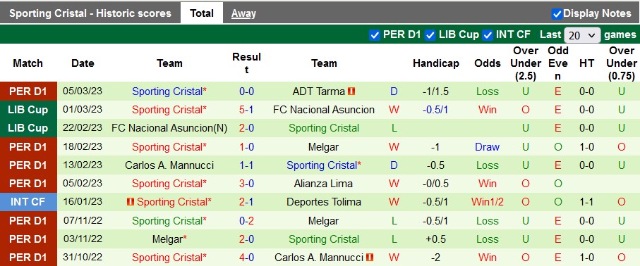 Nhận định, soi kèo Huracán vs Sporting Cristal, 5h ngày 10/3 - Ảnh 2