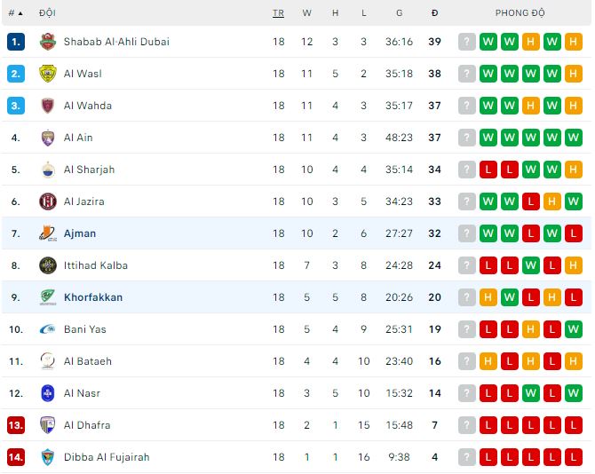 Nhận định, soi kèo Khorfakkan vs Ajman, 20h45 ngày 10/3 - Ảnh 3