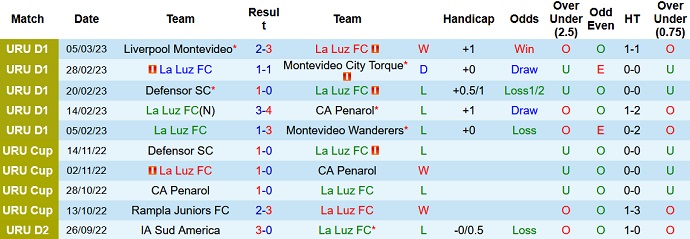 Nhận định, soi kèo La Luz vs Cerro Largo, 5h30 ngày 11/3 - Ảnh 1