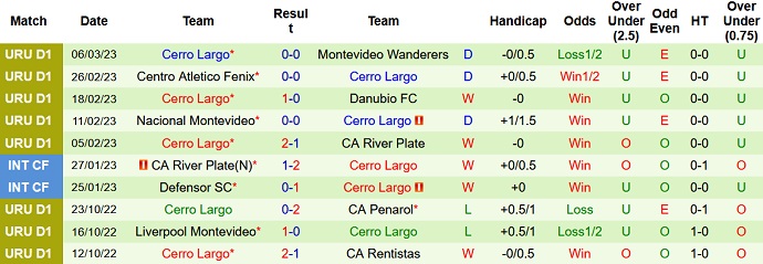 Nhận định, soi kèo La Luz vs Cerro Largo, 5h30 ngày 11/3 - Ảnh 2