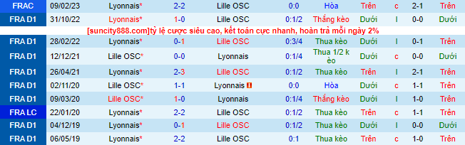 Nhận định, soi kèo Lille vs Lyon, 3h ngày 11/3 - Ảnh 1