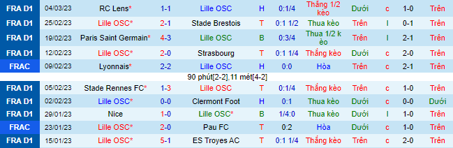Nhận định, soi kèo Lille vs Lyon, 3h ngày 11/3 - Ảnh 2