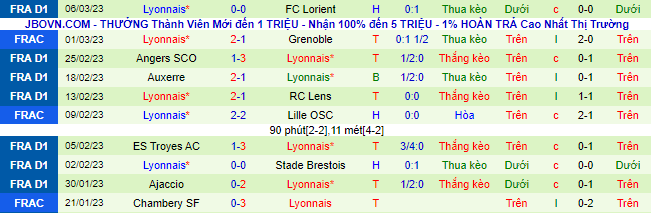 Nhận định, soi kèo Lille vs Lyon, 3h ngày 11/3 - Ảnh 3